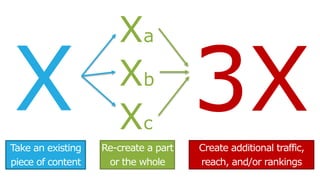 Take an existing
piece of content
Re-create a part
or the whole
Create additional traffic,
reach, and/or rankings
X
Xa
Xb
Xc
3X
 
