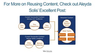 For More on Reusing Content, Check outAleyda
Solis’Excellent Post:
Via Aleyda
 