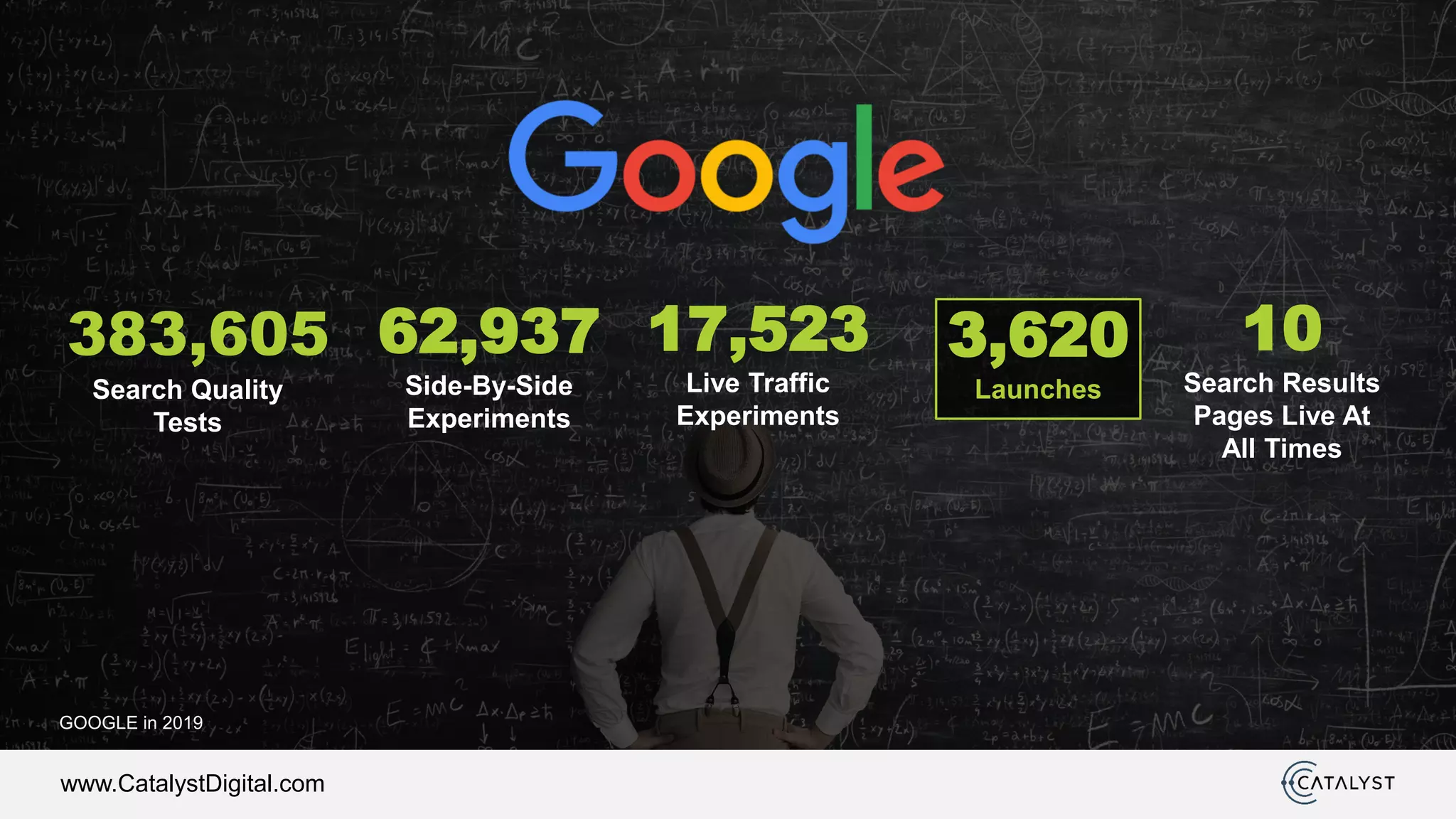 www.CatalystDigital.com
Search Quality
Tests
17,523
Live Traffic
Experiments
3,620
Launches
10
Search Results
Pages Live At
All Times
62,937
Side-By-Side
Experiments
GOOGLE in 2019
383,605
 