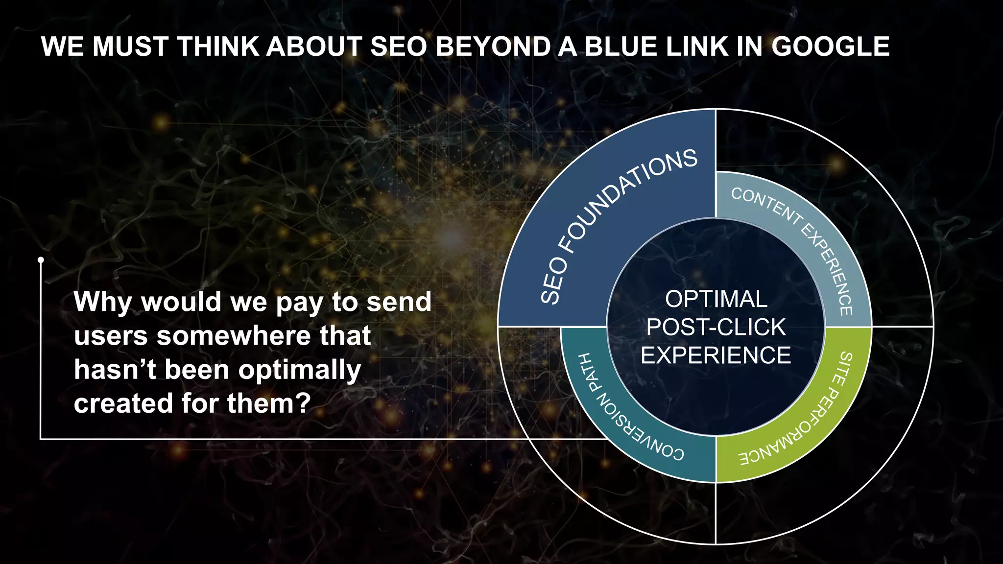 WE MUST THINK ABOUT SEO BEYOND A BLUE LINK IN GOOGLE
Why would we pay to send
users somewhere that
hasn’t been optimally
created for them?
OPTIMAL
POST-CLICK
EXPERIENCE
 