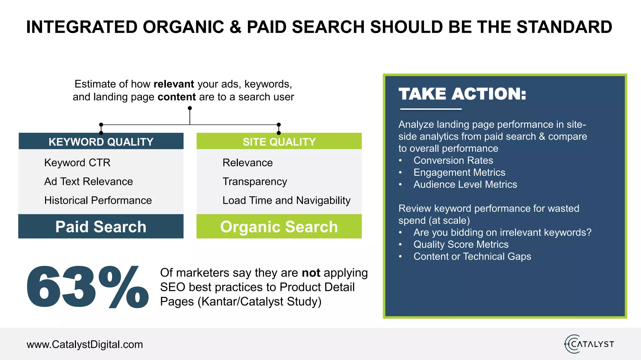 www.CatalystDigital.com
INTEGRATED ORGANIC & PAID SEARCH SHOULD BE THE STANDARD
Of marketers say they are not applying
SEO best practices to Product Detail
Pages (Kantar/Catalyst Study)63%
Estimate of how relevant your ads, keywords,
and landing page content are to a search user
KEYWORD QUALITY SITE QUALITY
Keyword CTR
Ad Text Relevance
Historical Performance
Relevance
Transparency
Load Time and Navigability
Paid Search Organic Search
TAKE ACTION:
Analyze landing page performance in site-
side analytics from paid search & compare
to overall performance
• Conversion Rates
• Engagement Metrics
• Audience Level Metrics
Review keyword performance for wasted
spend (at scale)
• Are you bidding on irrelevant keywords?
• Quality Score Metrics
• Content or Technical Gaps
 
