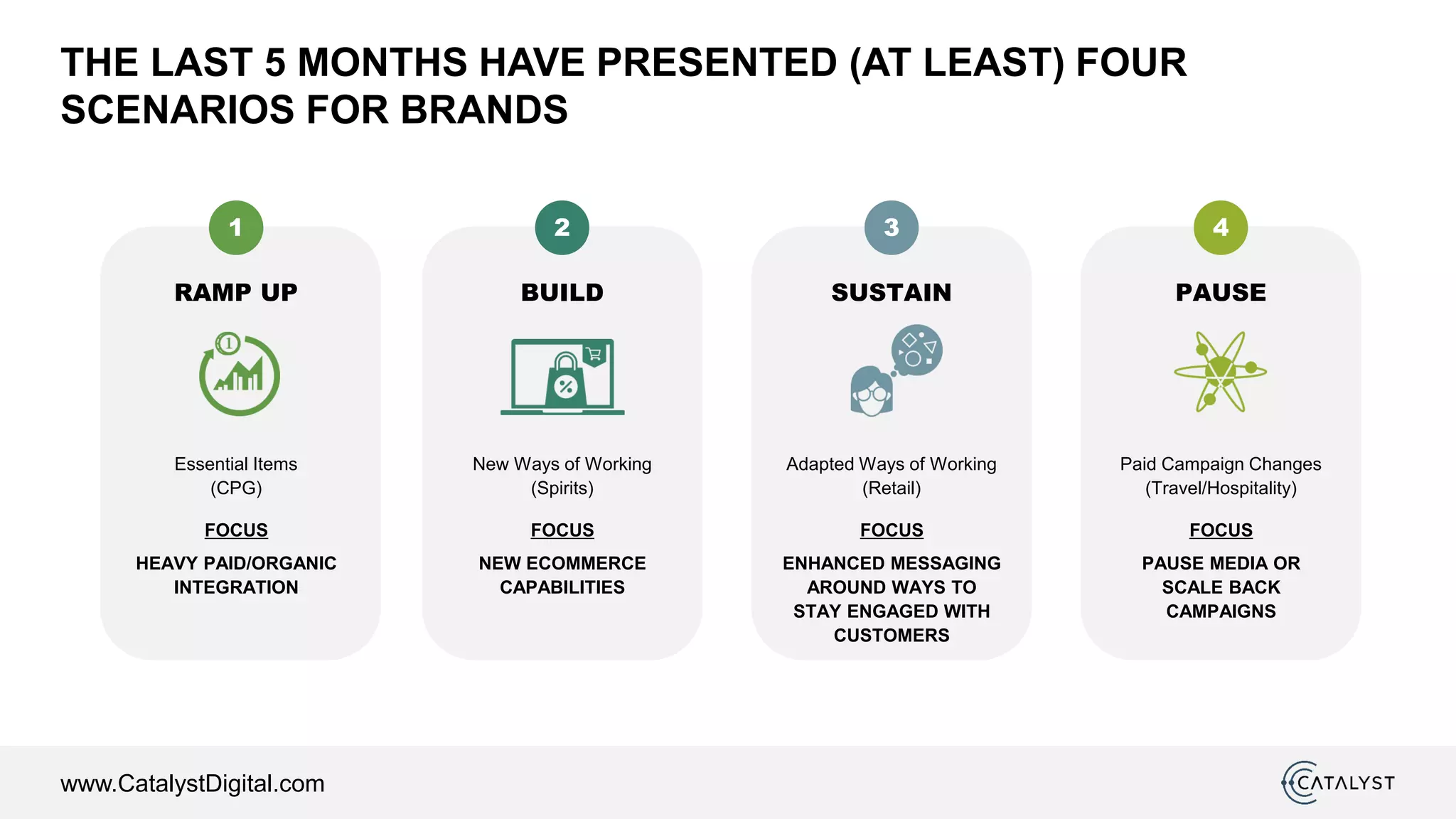 www.CatalystDigital.com
THE LAST 5 MONTHS HAVE PRESENTED (AT LEAST) FOUR
SCENARIOS FOR BRANDS
1 2 3 4
RAMP UP
Essential Items
(CPG)
FOCUS
HEAVY PAID/ORGANIC
INTEGRATION
BUILD
New Ways of Working
(Spirits)
FOCUS
NEW ECOMMERCE
CAPABILITIES
SUSTAIN
Adapted Ways of Working
(Retail)
FOCUS
ENHANCED MESSAGING
AROUND WAYS TO
STAY ENGAGED WITH
CUSTOMERS
PAUSE
Paid Campaign Changes
(Travel/Hospitality)
FOCUS
PAUSE MEDIA OR
SCALE BACK
CAMPAIGNS
 