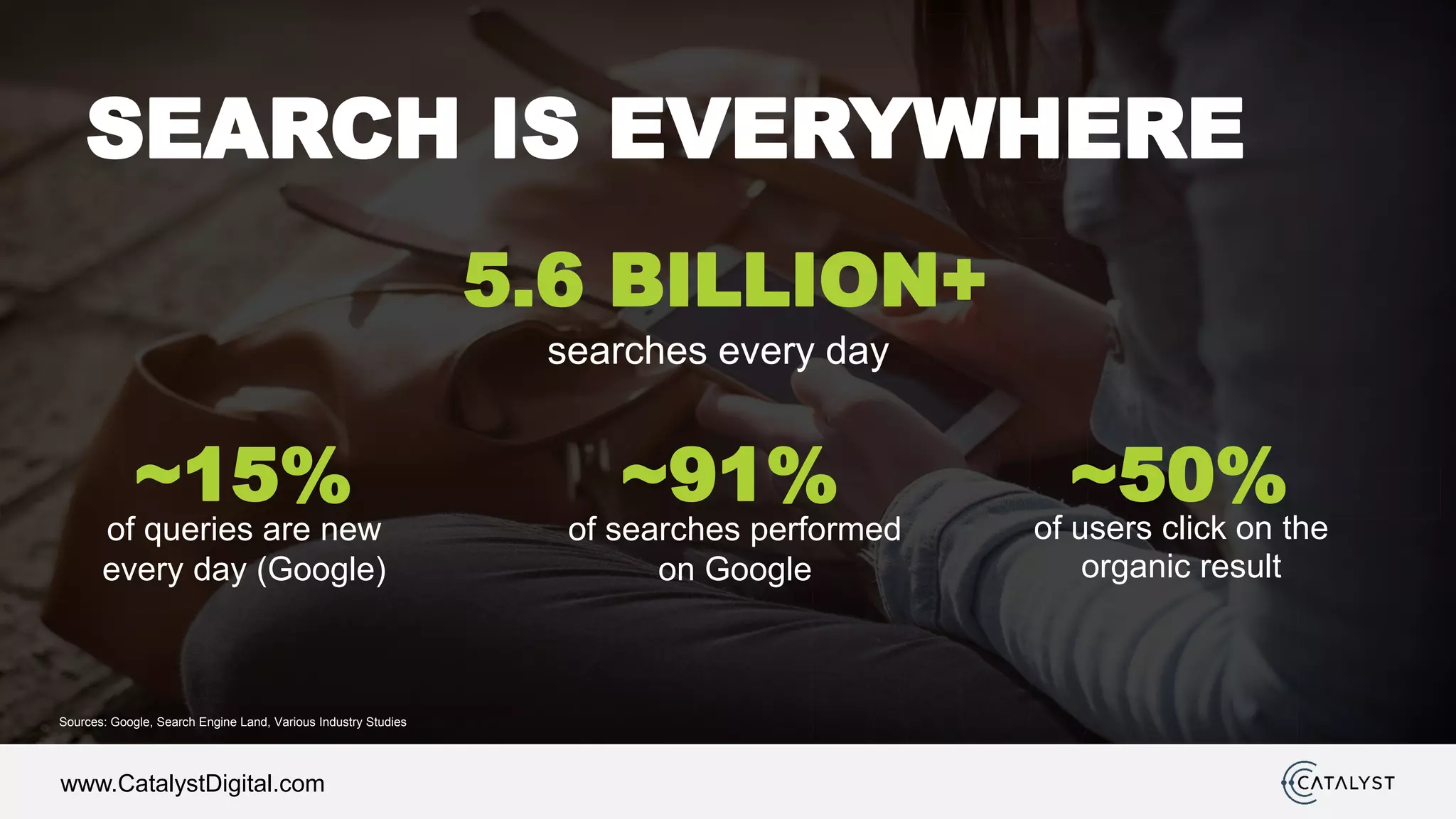 www.CatalystDigital.com
SEARCH IS EVERYWHERE
5.6 BILLION+
searches every day
~91%
of searches performed
on Google
~15%
of queries are new
every day (Google)
~50%
of users click on the
organic result
Sources: Google, Search Engine Land, Various Industry Studies
 