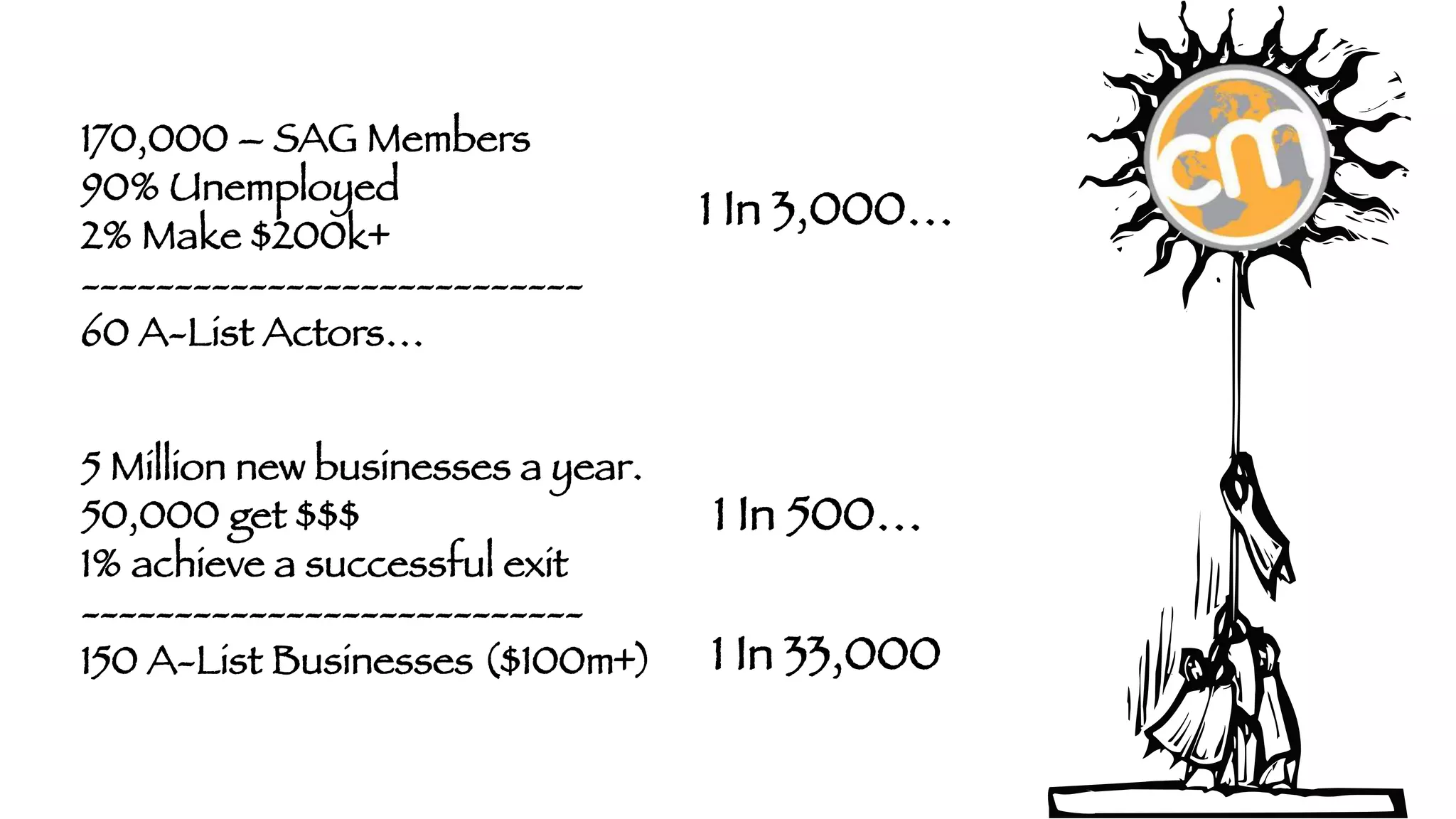 170,000 – SAG Members
90% Unemployed
2% Make $200k+
---------------------------
60 A-List Actors… 
5 Million new businesses a year.
50,000 get $$$
1% achieve a successful exit
---------------------------
150 A-List Businesses ($100m+)

1 In 3,000… 

1 In 500… 
1 In 33,000

 