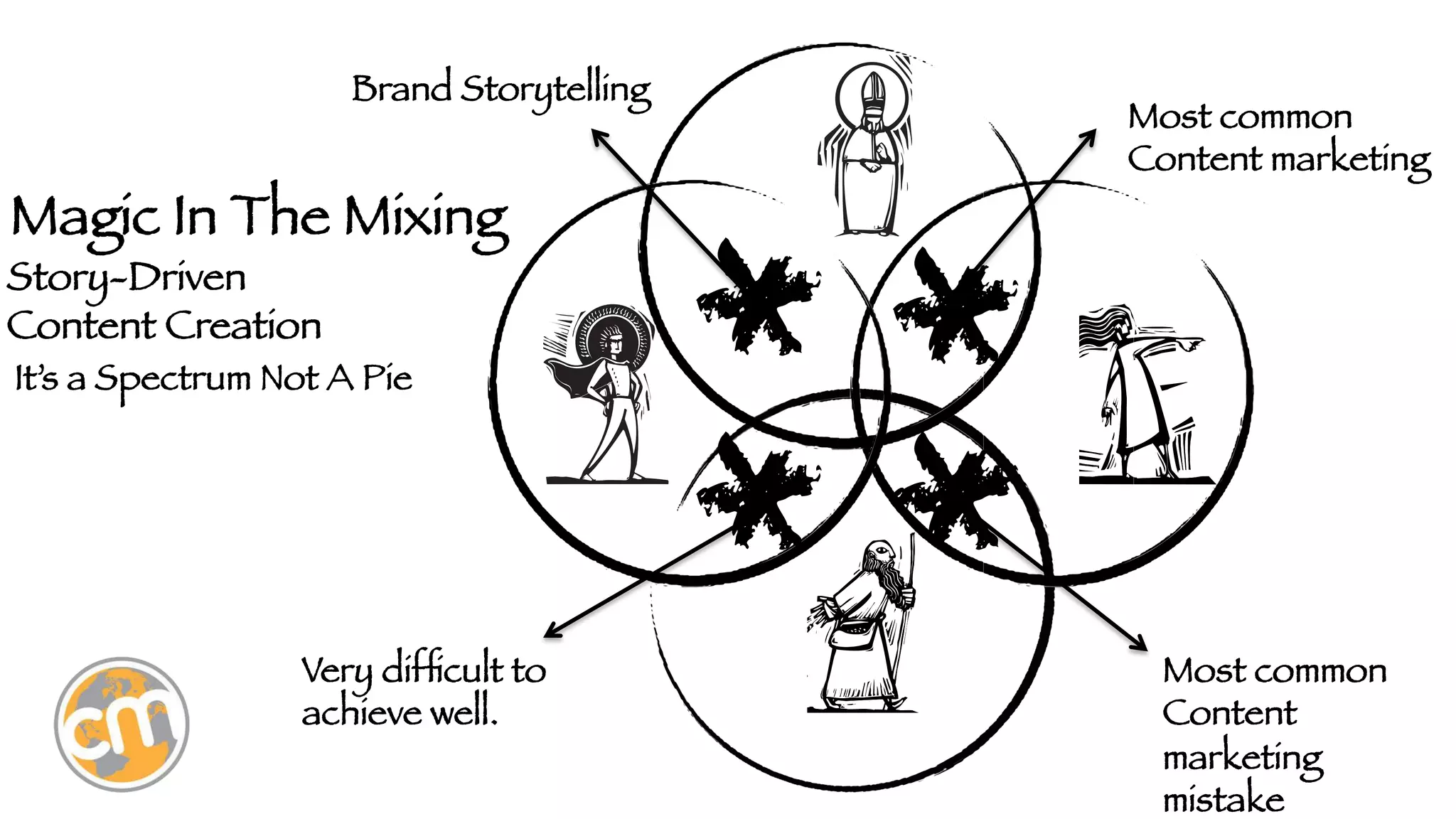 Brand Storytelling

Magic In The Mixing

Most common
Content marketing

Story-Driven
Content Creation

It’s a Spectrum Not A Pie

Very difﬁcult to
achieve well.

Most common
Content
marketing
mistake

 
