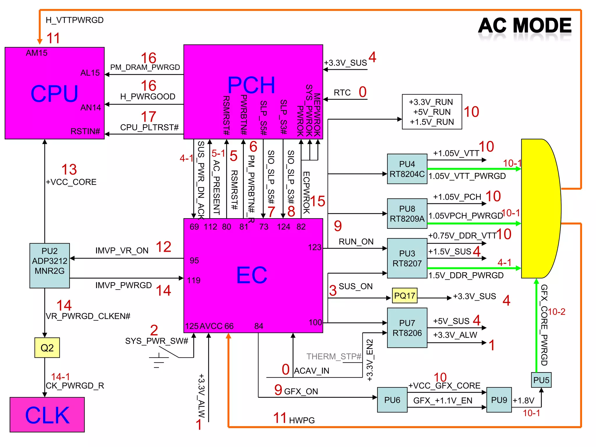 RTC
+3.3V_SUS
EC
RSMRST#
RSMRST#
80
PM_PWRBTN#_R
PWRBTN#
81
SIO_SLP_S5#
73
SLP_S5#
PU7
RT8206
100 +5V_SUS
PU3
RT8207
+1.5V_SUS
SUS_ON
SLP_S3#
124
SIO_SLP_S3#
123
RUN_ON
+0.75V_DDR_VTT
PU4
RT8204C
+1.05V_VTT
ACAV_IN
THERM_STP#
+3.3V_EN2
+3.3V_ALW
+3.3V_RUN
+5V_RUN
+1.5V_RUN
82
ECPWROK
PWROK
CPU
PM_DRAM_PWRGD
H_PWRGOOD
PU6
GFX_ON
+VCC_GFX_CORE
GFX_+1.1V_EN
1.5V_DDR_PWRGD
PU9 +1.8V
PU5
1.05V_VTT_PWRGD
PU8
RT8209A
+1.05V_PCH
1.05VPCH_PWRGD
GFX_CORE_PWRGD
HWPG
66
H_VTTPWRGD
PU2
ADP3212
MNR2G
Q2
VR_PWRGD_CLKEN#
CK_PWRGD_R
CLK
IMVP_VR_ON
+VCC_CORE
CPU_PLTRST#RSTIN#
IMVP_PWRGD
PQ17 +3.3V_SUS
SYS_PWR_SW#
+3.3V_ALW
119
95
AN14
AL15
AM15
84AVCC125
PCH
4
1
2
5
6
0
1
7
3
4
8
4
10
10
10-1
10
9
10
10-1
10-1
4-1
12
10-2
11
11
17
15
13
14
14-1
14
16
16
10
4
9
0
AC_PRESENT
SUS_PWR_DN_ACK
69 112
SYS_PWROK
MEPWROK
4-1
5-1
 