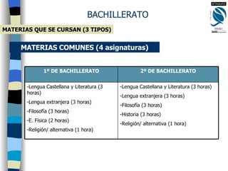 BACHILLERATO MATERIAS COMUNES (4 asignaturas) MATERIAS QUE SE CURSAN (3 TIPOS) Lengua Castellana y Literatura (3 horas) Lengua extranjera (3 horas) Filosofía (3 horas) Historia (3 horas) Religión/ alternativa (1 hora) Lengua Castellana y Literatura (3 horas) Lengua extranjera (3 horas) Filosofía (3 horas) E. Física (2 horas) Religión/ alternativa (1 hora) 2º DE BACHILLERATO 1º DE BACHILLERATO 