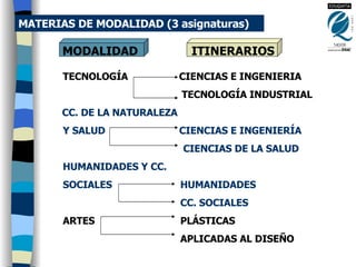 MATERIAS DE MODALIDAD (3 asignaturas) TECNOLOGÍA  CIENCIAS E INGENIERIA   TECNOLOGÍA INDUSTRIAL CC. DE LA NATURALEZA Y SALUD   CIENCIAS E INGENIERÍA    CIENCIAS DE LA SALUD HUMANIDADES Y CC. SOCIALES   HUMANIDADES   CC. SOCIALES ARTES   PLÁSTICAS    APLICADAS AL DISEÑO MODALIDAD   ITINERARIOS 