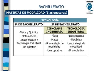 MATERIAS DE MODALIDAD (3 asignaturas) BACHILLERATO TECNOLOGÍA Electrotecnia Mecánica Una a elegir de modalidad Una optativa Física Mates Una a elegir de modalidad Una optativa TECNOLOGÍA INDUSTRIAL CIENCIAS E INGENIERÍA Física y Química Matemáticas Dibujo técnico o Tecnología Industrial Una optativa 2º DE BACHILLERATO 1º DE BACHILLERATO 