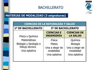 MATERIAS DE MODALIDAD (3 asignaturas) BACHILLERATO Química Biología Una a elegir de modalidad Una optativa Física Mates Una a elegir de modalidad Una optativa CIENCIAS DE LA SALUD CIENCIAS E INGENIERÍA Física y Química Matemáticas Biología y Geología o Dibujo técnico  Una optativa 2º DE BACHILLERATO 1º DE BACHILLERATO CIENCIAS DE LA NATURALEZA Y SALUD 