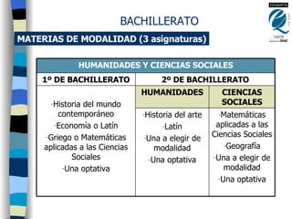 MATERIAS DE MODALIDAD (3 asignaturas) BACHILLERATO Matemáticas aplicadas a las Ciencias Sociales Geografía Una a elegir de modalidad Una optativa Historia del arte Latín Una a elegir de modalidad Una optativa CIENCIAS SOCIALES HUMANIDADES Historia del mundo contemporáneo Economía o Latín Griego o Matemáticas aplicadas a las Ciencias Sociales Una optativa 2º DE BACHILLERATO 1º DE BACHILLERATO HUMANIDADES Y CIENCIAS SOCIALES 