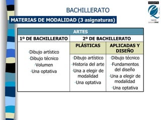 MATERIAS DE MODALIDAD (3 asignaturas) BACHILLERATO Dibujo técnico Fundamentos del diseño Una a elegir de modalidad Una optativa Dibujo artístico Historia del arte Una a elegir de modalidad Una optativa APLICADAS Y DISEÑO PLÁSTICAS Dibujo artístico Dibujo técnico Volumen Una optativa 2º DE BACHILLERATO 1º DE BACHILLERATO ARTES 