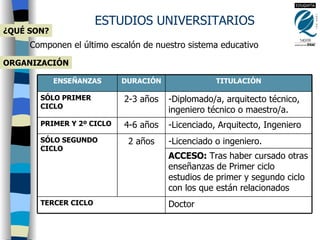 ESTUDIOS UNIVERSITARIOS ¿QUÉ SON? Componen el último escalón de nuestro sistema educativo ORGANIZACIÓN Licenciado o ingeniero. 2 años SÓLO SEGUNDO CICLO Licenciado, Arquitecto, Ingeniero 4-6 años PRIMER Y 2º CICLO Doctor TERCER CICLO ACCESO:  Tras haber cursado otras enseñanzas de Primer ciclo estudios de primer y segundo ciclo con los que están relacionados Diplomado/a, arquitecto técnico, ingeniero técnico o maestro/a. 2-3 años SÓLO PRIMER CICLO TITULACIÓN DURACIÓN ENSEÑANZAS 