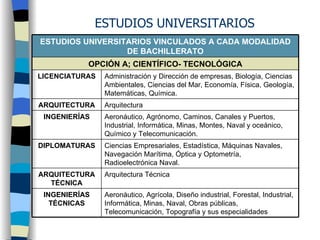 ESTUDIOS UNIVERSITARIOS Arquitectura Técnica ARQUITECTURA TÉCNICA Aeronáutico, Agrícola, Diseño industrial, Forestal, Industrial, Informática, Minas, Naval, Obras públicas, Telecomunicación, Topografía y sus especialidades INGENIERÍAS TÉCNICAS Ciencias Empresariales, Estadística, Máquinas Navales, Navegación Marítima, Óptica y Optometría, Radioelectrónica Naval. DIPLOMATURAS Aeronáutico, Agrónomo, Caminos, Canales y Puertos, Industrial, Informática, Minas, Montes, Naval y oceánico, Químico y Telecomunicación. INGENIERÍAS Arquitectura ARQUITECTURA Administración y Dirección de empresas, Biología, Ciencias Ambientales, Ciencias del Mar, Economía, Física, Geología, Matemáticas, Química. LICENCIATURAS OPCIÓN A; CIENTÍFICO- TECNOLÓGICA ESTUDIOS UNIVERSITARIOS VINCULADOS A CADA MODALIDAD DE BACHILLERATO 