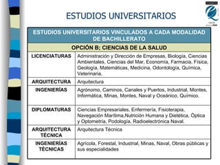 ESTUDIOS UNIVERSITARIOS Agrícola, Forestal, Industrial, Minas, Naval, Obras públicas y sus especialidades INGENIERÍAS TÉCNICAS Arquitectura Técnica ARQUITECTURA TÉCNICA Ciencias Empresariales, Enfermería, Fisioterapia, Navegación Marítima,Nutrición Humana y Dietética, Óptica y Optometría, Podología, Radioelectrónica Naval. DIPLOMATURAS Agrónomo, Caminos, Canales y Puertos, Industrial, Montes, Informática, Minas, Montes, Naval y Oceánico, Químico. INGENIERÍAS Arquitectura ARQUITECTURA Administración y Dirección de Empresas, Biología, Ciencias Ambientales, Ciencias del Mar, Economía, Farmacia, Física, Geología, Matemáticas, Medicina, Odontología, Química, Veterinaria. LICENCIATURAS OPCIÓN B; CIENCIAS DE LA SALUD ESTUDIOS UNIVERSITARIOS VINCULADOS A CADA MODALIDAD DE BACHILLERATO 