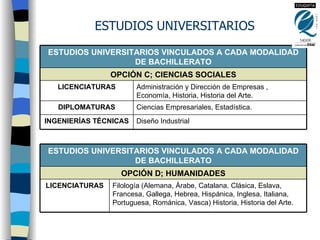 ESTUDIOS UNIVERSITARIOS Administración y Dirección de Empresas , Economía, Historia, Historia del Arte. LICENCIATURAS Ciencias Empresariales, Estadística. DIPLOMATURAS Diseño Industrial INGENIERÍAS TÉCNICAS OPCIÓN C; CIENCIAS SOCIALES ESTUDIOS UNIVERSITARIOS VINCULADOS A CADA MODALIDAD DE BACHILLERATO Filología (Alemana, Árabe, Catalana. Clásica, Eslava, Francesa, Gallega, Hebrea, Hispánica, Inglesa, Italiana, Portuguesa, Románica, Vasca) Historia, Historia del Arte. LICENCIATURAS OPCIÓN D; HUMANIDADES ESTUDIOS UNIVERSITARIOS VINCULADOS A CADA MODALIDAD DE BACHILLERATO 