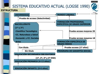 SISTEMA EDUCATIVO ACTUAL (LOGSE 1990) ESTRUCTURA UNIVERSIDAD    MUNDO LABORAL Prueba de acceso (Selectividad)   FORMACIÓN PROFESIONAL BACHILLERATO    ESPECÍFICA DE GRADO SUPERIOR (1º y 2º) -Científico Tecnológico  Prueba acceso mayores 20 -CC. Naturaleza y Salud Humanid. y CC. Sociales  Prueba acceso mayores 18 Artes     FORMACIÓN ESPECÍFICA DE    GRADO MEDIO Con título Prueba acceso (17 años) Sin título   PROGRAMA DE GARANTÍA SOCIAL EDUCACIÓN SECUNDARIA OBLIGATORIA (1º, 2º, 3º y 4º ESO) EDUCACIÓN PRIMARIA (6-12 años) EDUCACIÓN INFANTIL (0-6 años) 