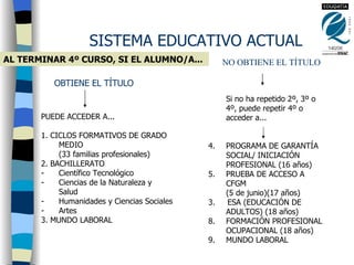 SISTEMA EDUCATIVO ACTUAL OBTIENE EL TÍTULO  PUEDE ACCEDER A... 1. CICLOS FORMATIVOS DE GRADO MEDIO  (33 familias profesionales) 2. BACHILLERATO Científico Tecnológico Ciencias de la Naturaleza y Salud Humanidades y Ciencias Sociales Artes 3. MUNDO LABORAL Si no ha repetido 2º, 3º o 4º, puede repetir 4º o acceder a... PROGRAMA DE GARANTÍA SOCIAL/ INICIACIÓN PROFESIONAL (16 años) PRUEBA DE ACCESO A CFGM  (5 de junio)(17 años) 3.  ESA (EDUCACIÓN DE ADULTOS) (18 años) FORMACIÓN PROFESIONAL OCUPACIONAL (18 años) MUNDO LABORAL AL TERMINAR 4º CURSO, SI EL ALUMNO/A...  NO OBTIENE EL TÍTULO 