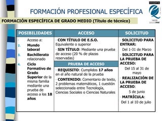 FORMACIÓN PROFESIONAL ESPECÍFICA FORMACIÓN ESPECÍFICA DE GRADO MEDIO (Título de técnico)  SOLICITUD PARA ENTRAR: Del 1-31 de Marzo SOLICITUD PARA LA PRUEBA DE ACCESO:  Del   15 al 31 de mayo REALIZACIÓN DE LA PRUEBA DE ACCESO :  5 de junio MATRÍCULA :  Del 1 al 10 de julio PRUEBA DE ACCESO CON TÍTULO DE E.S.O.  Equivalente o superior SIN TÍTULO : Mediante una prueba de acceso (20 % de plazas reservadas) REQUISITO : Cumplidos  17 años  en el año natural de la prueba CONTENIDO:  Comentario de texto, 2 problemas matemáticos, 1 cuestión seleccionada entre Tecnología, Ciencias Sociales o Ciencias Naturales Acceso a:  Mundo laboral Bachillerato  relacionado Ciclo Formativo de Grado Superior  de la misma familia mediante una prueba de acceso a los  18 años SOLICITUD ACCESO POSIBILIDADES 
