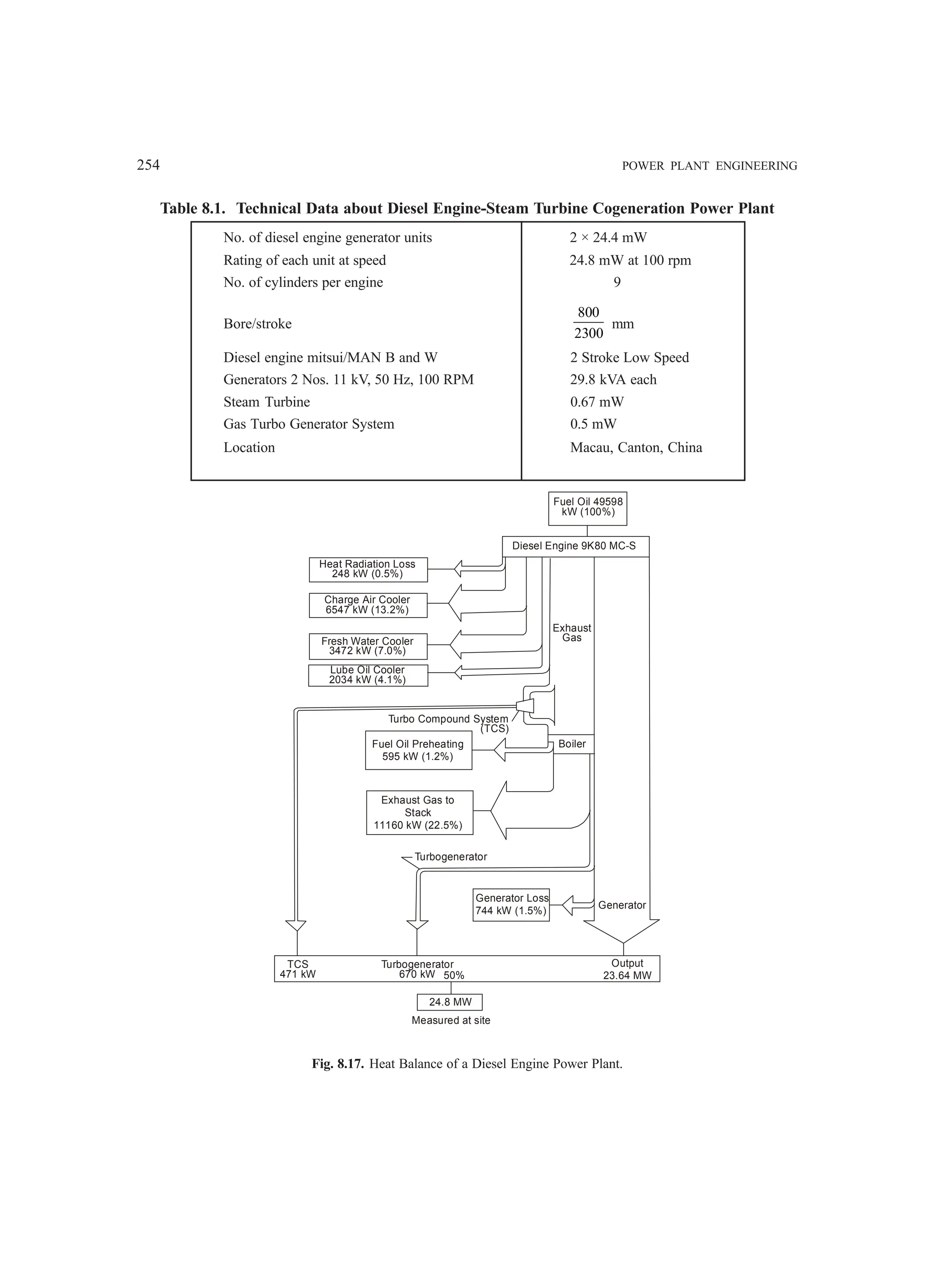254 POWER PLANT ENGINEERING
Table 8.1. Technical Data about Diesel Engine-Steam Turbine Cogeneration Power Plant
No. of diesel engine generator units 2 × 24.4 mW
Rating of each unit at speed 24.8 mW at 100 rpm
No. of cylinders per engine 9
Bore/stroke
800
2300
mm
Diesel engine mitsui/MAN B and W 2 Stroke Low Speed
Generators 2 Nos. 11 kV, 50 Hz, 100 RPM 29.8 kVA each
Steam Turbine 0.67 mW
Gas Turbo Generator System 0.5 mW
Location Macau, Canton, China
Heat Radiation Loss
248 kW (0.5%)
Charge Air Cooler
6547 kW (13.2%)
Fresh Water Cooler
3472 kW (7.0%)
Lube Oil Cooler
2034 kW (4.1%)
Fuel Oil 49598
kW (100%)
Diesel Engine 9K80 MC-S
Exhaust
Gas
Turbo Compound System
(TCS)
Fuel Oil Preheating
595 kW (1.2%)
Exhaust Gas to
Stack
11160 kW (22.5%)
Generator Loss
744 kW (1.5%)
Generator
Turbogenerator
Boiler
TCS
471 kW
Turbogenerator
670 kW 50%
24.8 MW
Measured at site
Output
23.64 MW
Fig. 8.17. Heat Balance of a Diesel Engine Power Plant.
 
