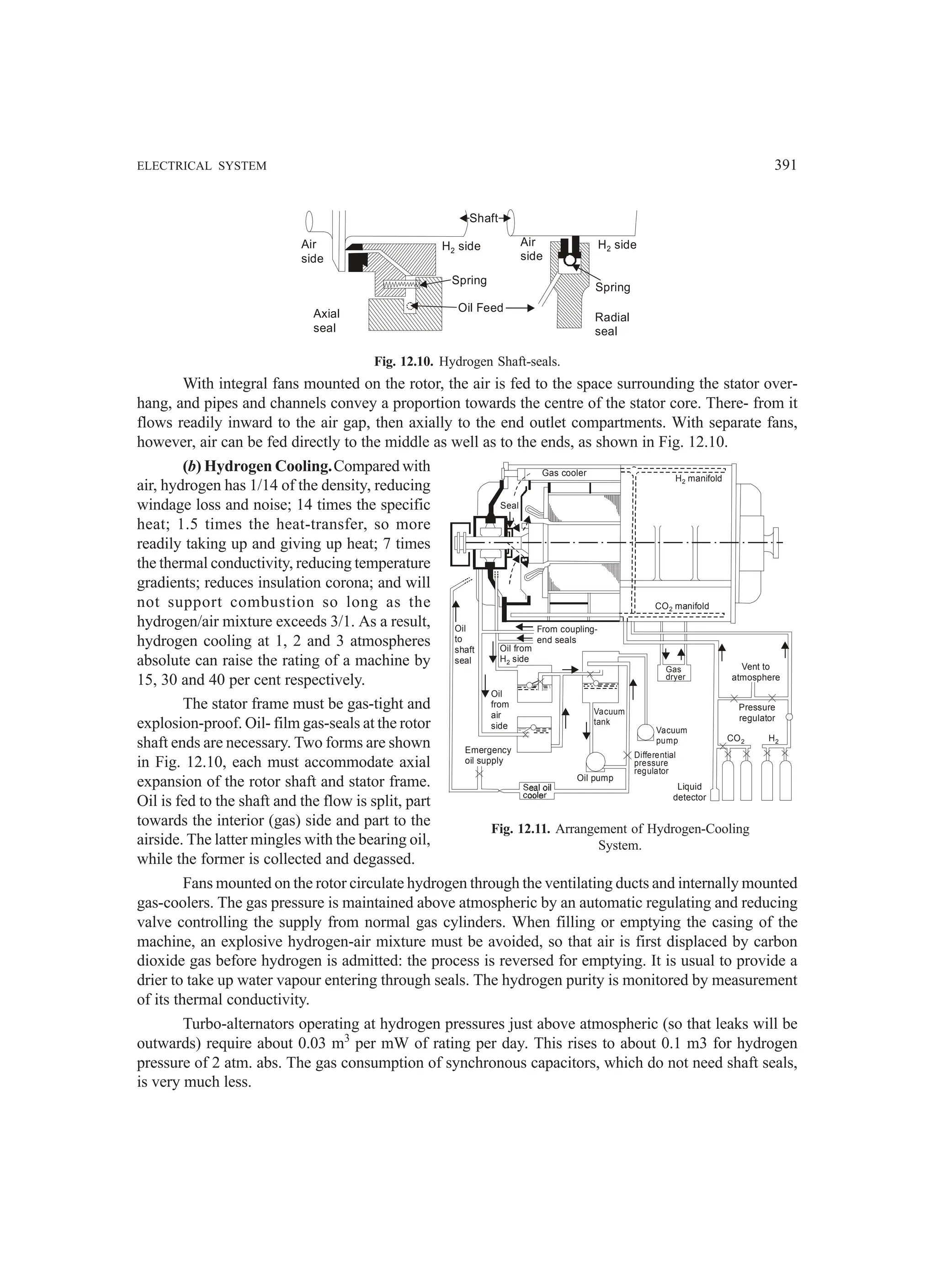 ELECTRICAL SYSTEM 391
Air
side
Axial
seal
Shaft
H side
2
Spring
Oil Feed
H side
2
Spring
Radial
seal
Air
side
Fig. 12.10. Hydrogen Shaft-seals.
With integral fans mounted on the rotor, the air is fed to the space surrounding the stator over-
hang, and pipes and channels convey a proportion towards the centre of the stator core. There- from it
flows readily inward to the air gap, then axially to the end outlet compartments. With separate fans,
however, air can be fed directly to the middle as well as to the ends, as shown in Fig. 12.10.
(b) Hydrogen Cooling.Compared with
air, hydrogen has 1/14 of the density, reducing
windage loss and noise; 14 times the specific
heat; 1.5 times the heat-transfer, so more
readily taking up and giving up heat; 7 times
the thermal conductivity, reducing temperature
gradients; reduces insulation corona; and will
not support combustion so long as the
hydrogen/air mixture exceeds 3/1. As a result,
hydrogen cooling at 1, 2 and 3 atmospheres
absolute can raise the rating of a machine by
15, 30 and 40 per cent respectively.
The stator frame must be gas-tight and
explosion-proof. Oil- film gas-seals at the rotor
shaft ends are necessary. Two forms are shown
in Fig. 12.10, each must accommodate axial
expansion of the rotor shaft and stator frame.
Oil is fed to the shaft and the flow is split, part
towards the interior (gas) side and part to the
airside. The latter mingles with the bearing oil,
while the former is collected and degassed.
Fans mounted on the rotor circulate hydrogen through the ventilating ducts and internally mounted
gas-coolers. The gas pressure is maintained above atmospheric by an automatic regulating and reducing
valve controlling the supply from normal gas cylinders. When filling or emptying the casing of the
machine, an explosive hydrogen-air mixture must be avoided, so that air is first displaced by carbon
dioxide gas before hydrogen is admitted: the process is reversed for emptying. It is usual to provide a
drier to take up water vapour entering through seals. The hydrogen purity is monitored by measurement
of its thermal conductivity.
Turbo-alternators operating at hydrogen pressures just above atmospheric (so that leaks will be
outwards) require about 0.03 m3
per mW of rating per day. This rises to about 0.1 m3 for hydrogen
pressure of 2 atm. abs. The gas consumption of synchronous capacitors, which do not need shaft seals,
is very much less.
Gas cooler
Seal
H manifold
2
CO manifold
2
Oil from
H side
2
Oil
to
shaft
seal
From coupling-
end seals
Oil
from
air
side
Emergency
oil supply
Oil pump
Vacuum
tank
Vacuum
pump
Differential
pressure
regulator
Gas
dryer
Vent to
atmosphere
Pressure
regulator
CO2 H2
Liquid
detector
Fig. 12.11. Arrangement of Hydrogen-Cooling
System.
 