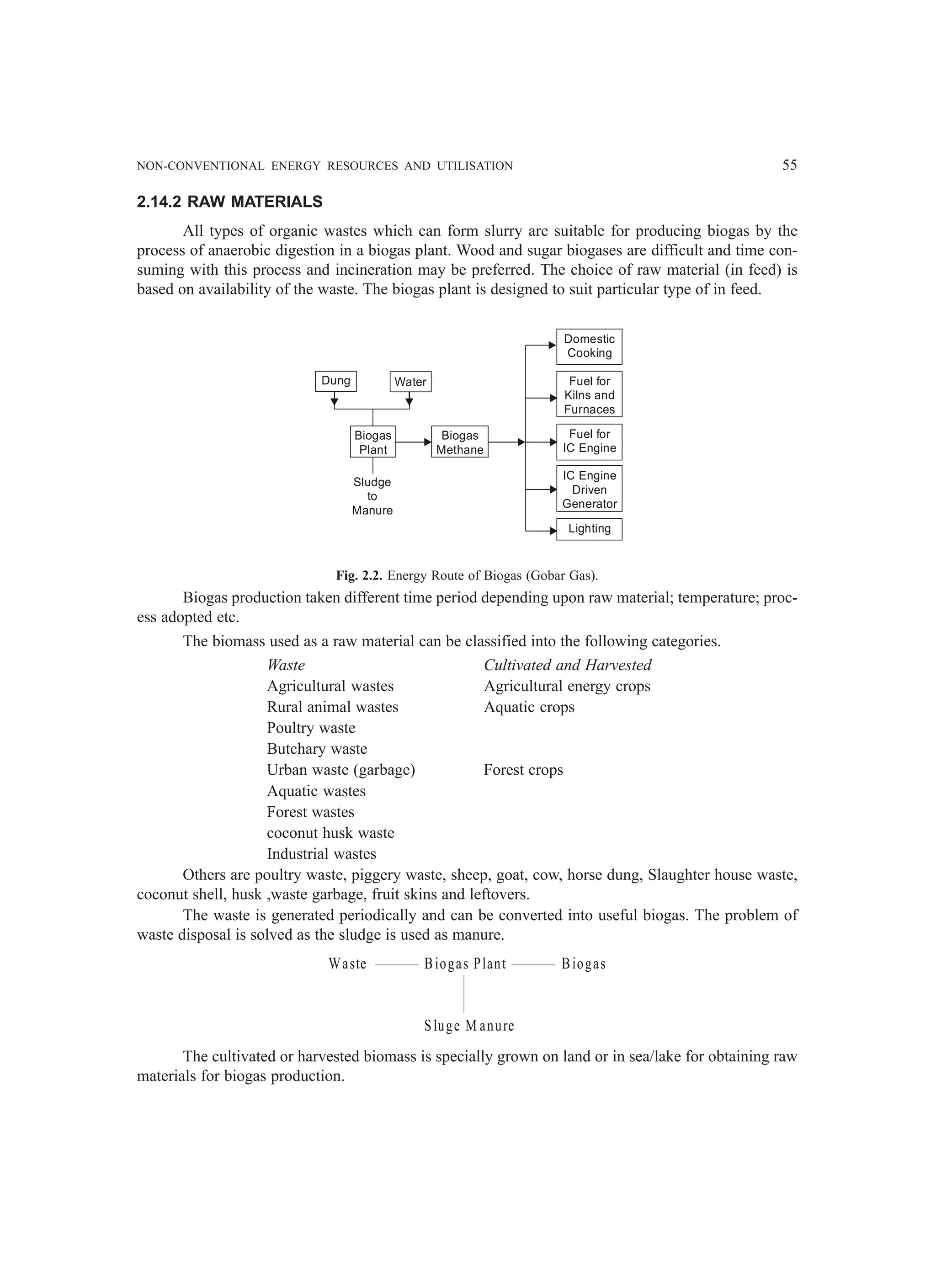 NON-CONVENTIONAL ENERGY RESOURCES AND UTILISATION 55
2.14.2 RAW MATERIALS
All types of organic wastes which can form slurry are suitable for producing biogas by the
process of anaerobic digestion in a biogas plant. Wood and sugar biogases are difficult and time con-
suming with this process and incineration may be preferred. The choice of raw material (in feed) is
based on availability of the waste. The biogas plant is designed to suit particular type of in feed.
Dung Water
Biogas
Plant
Biogas
Methane
Sludge
to
Manure
Domestic
Cooking
Fuel for
Kilns and
Furnaces
Fuel for
IC Engine
IC Engine
Driven
Generator
Lighting
Fig. 2.2. Energy Route of Biogas (Gobar Gas).
Biogas production taken different time period depending upon raw material; temperature; proc-
ess adopted etc.
The biomass used as a raw material can be classified into the following categories.
Waste Cultivated and Harvested
Agricultural wastes Agricultural energy crops
Rural animal wastes Aquatic crops
Poultry waste
Butchary waste
Urban waste (garbage) Forest crops
Aquatic wastes
Forest wastes
coconut husk waste
Industrial wastes
Others are poultry waste, piggery waste, sheep, goat, cow, horse dung, Slaughter house waste,
coconut shell, husk ,waste garbage, fruit skins and leftovers.
The waste is generated periodically and can be converted into useful biogas. The problem of
waste disposal is solved as the sludge is used as manure.
Waste Biogas Plant Biogas
Sluge M anure
The cultivated or harvested biomass is specially grown on land or in sea/lake for obtaining raw
materials for biogas production.
 