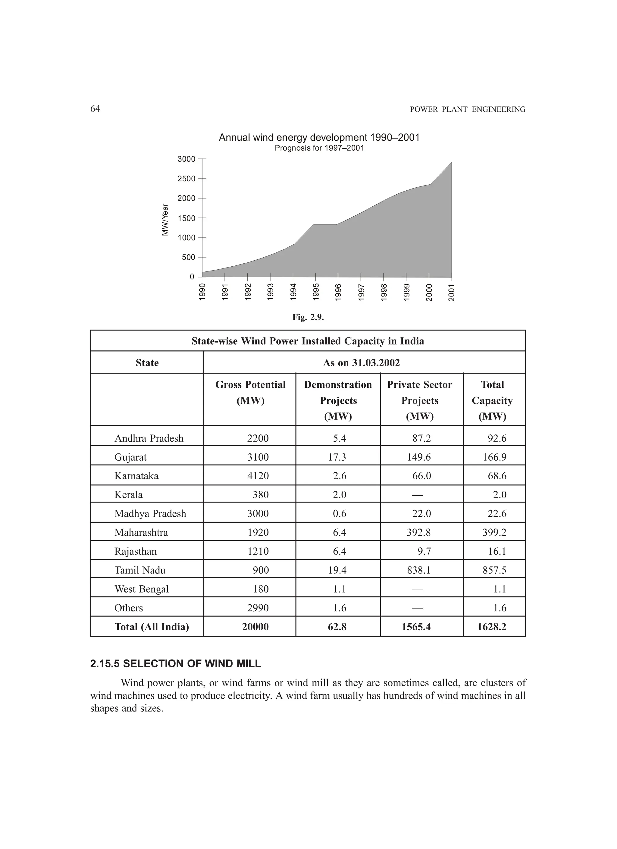 64 POWER PLANT ENGINEERING
3000
2500
2000
1500
1000
500
0
1990
1991
1992
1993
1994
1995
1996
1997
1998
1999
2000
2001
MW/Year
Annual wind energy development 1990–2001
Prognosis for 1997–2001
Fig. 2.9.
State-wise Wind Power Installed Capacity in India
State As on 31.03.2002
Gross Potential Demonstration Private Sector Total
(MW) Projects Projects Capacity
(MW) (MW) (MW)
Andhra Pradesh 2200 5.4 87.2 92.6
Gujarat 3100 17.3 149.6 166.9
Karnataka 4120 2.6 66.0 68.6
Kerala 380 2.0 — 2.0
Madhya Pradesh 3000 0.6 22.0 22.6
Maharashtra 1920 6.4 392.8 399.2
Rajasthan 1210 6.4 9.7 16.1
Tamil Nadu 900 19.4 838.1 857.5
West Bengal 180 1.1 — 1.1
Others 2990 1.6 — 1.6
Total (All India) 20000 62.8 1565.4 1628.2
2.15.5 SELECTION OF WIND MILL
Wind power plants, or wind farms or wind mill as they are sometimes called, are clusters of
wind machines used to produce electricity. A wind farm usually has hundreds of wind machines in all
shapes and sizes.
 
