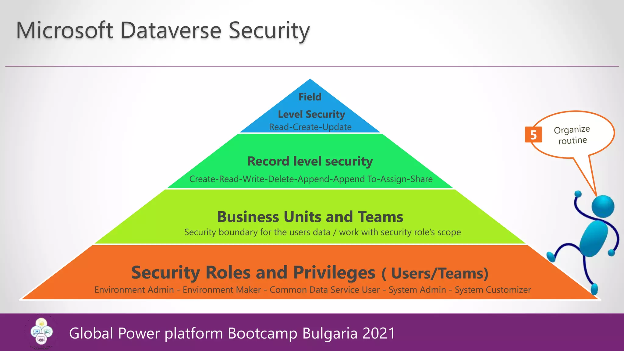 Microsoft Dataverse Security
Field
Level Security
Record level security
Business Units and Teams
Security Roles and Privileges ( Users/Teams)
Read-Create-Update
Create-Read-Write-Delete-Append-Append To-Assign-Share
Security boundary for the users data / work with security role’s scope
Environment Admin - Environment Maker - Common Data Service User - System Admin - System Customizer
5
Global Power platform Bootcamp Bulgaria 2021
 