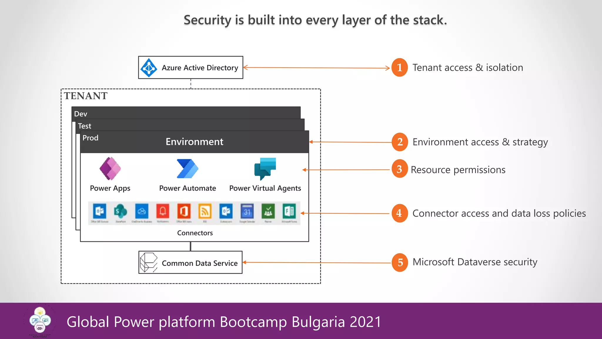 Security is built into every layer of the stack.
Resource permissions
Microsoft Dataverse security
Dev
Test
Environment
Prod
Tenant access & isolation
1
3
4
5
2 Environment access & strategy
Connector access and data loss policies
Global Power platform Bootcamp Bulgaria 2021
 