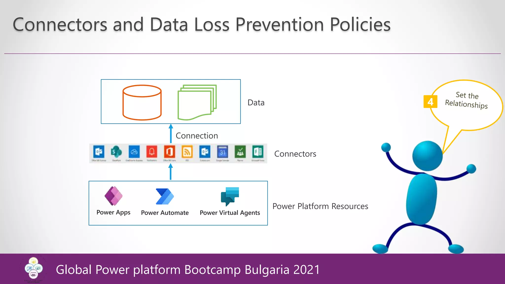 Connectors and Data Loss Prevention Policies
Data
Connectors
Connection
Power Platform Resources
4
Global Power platform Bootcamp Bulgaria 2021
 