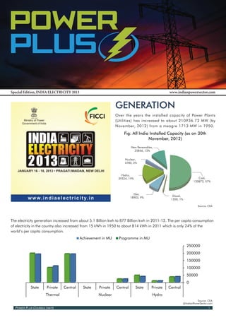 Power Power
 Power
  PLus PLus
 PLus
 Special Edition, INDIA ELECTRICITY 2013                                                               www.indianpowersector.com


                                                                     GENERATION
                                                                     Over the years the installed capacity of Power Plants
        Ministry of Power                                            (Utilities) has increased to about 210936.72 MW (by
       Government of India
                                                                     November, 2012) from a meagre 1713 MW in 1950.
                                                                         Fig: All India Installed Capacity (as on 30th
                                                                                       November, 2012)
                                                                               New Renewables,
                                                                                 25856, 12%


                                                                          Nuclear,
                                                                          4780, 2%



                                                                        Hydro,
                                                                      39324, 19%                                           Coal,
                                                                                                                        120873, 57%



                                                                                 Gas,
                                                                                                         Diesel,
                                                                               18903, 9%
                                                                                                        1200, 1%

                                                                                                                            Source: CEA




 The electricity generation increased from about 5.1 Billion kwh to 877 Billion kwh in 2011-12. The per capita consumption
 of electricity in the country also increased from 15 kWh in 1950 to about 814 kWh in 2011 which is only 24% of the
 world’s per capita consumption.
                                                 Achievement in MU    Programme in MU

                                                                                                                   250000
                                                                                                                   200000
                                                                                                                   150000
                                                                                                                   100000
                                                                                                                   50000
                                                                                                                   0
             State           Private   Central    State    Private   Central       State     Private   Central
                         Thermal                          Nuclear                            Hydro
                                                                                                                           Source: CEA
                                                                                                                 @IndianPowerSector.com
   Power Plus Counsultants                                                                                                         1
 