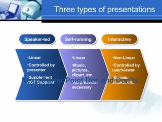Three types of presentations Speaker-led Self-running Interactive Linear Controlled by presenter Supplement NOT Supplant Linear Music, pictures, clipart, etc. No presenter necessary Non-Linear Controlled by user/viewer Games, kiosks, etc. Next: Power Point Dos and Don’ts 