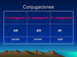 Conjugaciones salir comer cantar -IR -ER -AR 3ª conjugación 2ª conjugación 1ª conjugación