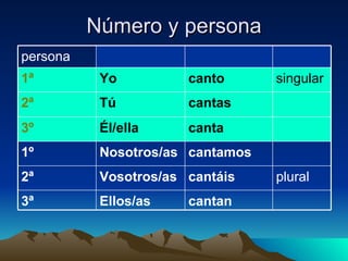 Número y persona cantan Ellos/as 3ª plural cantáis Vosotros/as 2ª cantamos Nosotros/as 1º canta Él/ella 3º cantas Tú 2ª singular canto Yo 1ª persona