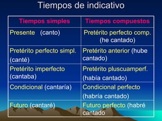Tiempos de indicativo Futuro perfecto (habré cantado Futuro (cantaré) Condicional perfecto (habría cantado) Condicional (cantaría) Pretérito pluscuamperf. (había cantado) Pretérito imperfecto (cantaba) Pretérito anterior (hube cantado) Pretérito perfecto simpl. (canté) Pretérito perfecto comp. (he cantado) Presente (canto) Tiempos compuestos Tiempos simples