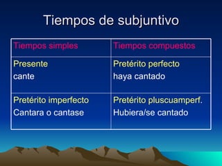 Tiempos de subjuntivo Pretérito pluscuamperf . Hubiera/se cantado Pretérito imperfecto Cantara o cantase Pretérito perfecto haya cantado Presente cante Tiempos compuestos Tiempos simples 