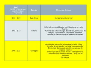 Instabilidade e prejuízo do julgamento e da crítica Prejuízo da percepção, memória e compreensão Diminuição da resposta sensitiva e retardo da resposta reactiva Diminuição da acuidade visual e visão periférica Incoordenação sensitivo-motora,   prejuízo do equilíbrio Sonolência Excitação 0.09 - 0.25 Euforia leve, sociabilidade, indivíduo torna-se mais falante. Aumento da autoconfiança, desinibição, diminuição da atenção, capacidade de julgamento e controle. Diminuição da habilidade de desenvolver testes  Euforia 0.03 - 0.12 Comportamento normal Sub clínico 0.01 - 0.05 Sintomas clínicos Estágio BAC  (g/100 ml de sangue ou g/210 l de ar respirado) 