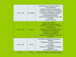 Morte por bloqueio respiratório central Morte 0.45 + Inconsciência·Reflexos diminuída ou abolidos Temperatura corporal abaixo do normal Incontinência Prejuízo da respiração e circulação sanguínea Possibilidade de morte Coma 0.35 - 0.50 Inércia generalizada Prejuízo das funções motoras Diminuição importante da resposta aos estímulos Importante incoordenação motora Incapacidade de deambular ou coordenar os movimentos Vómitos e incontinência prejuízo da consciência, sonolência ou estupor Estupor 0.25 - 0.40 Desorientação, confusão mental e adormecimento Estados emocionais exagerados Prejuízo da visão e da percepção da cor, forma, mobilidade e dimensões Aumento da sensação de dor Incoordenação motora  Piora da incoordenação motora, fala arrastada  Apatia e letargia Confusão 0.18 - 0.30 