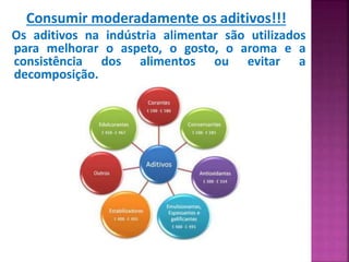 Consumir moderadamente os aditivos!!! 
Os aditivos na indústria alimentar são utilizados 
para melhorar o aspeto, o gosto, o aroma e a 
consistência dos alimentos ou evitar a 
decomposição. 
 