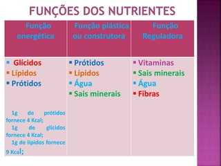 Função 
energética 
Função plástica 
ou construtora 
Função 
Reguladora 
 Glícidos 
 Lípidos 
 Prótidos 
1g de prótidos 
fornece 4 Kcal; 
1g de glícidos 
fornece 4 Kcal; 
1g de lípidos fornece 
9 Kcal; 
 Prótidos 
 Lípidos 
 Água 
 Sais minerais 
 Vitaminas 
 Sais minerais 
 Água 
 Fibras 
 