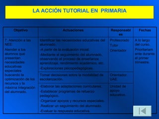 LA  A CCIÓN TUTORIAL  EN  P RIMARIA Unidad de apoyo educativo. -Elaborar las adaptaciones curriculares. -Establecer programas de refuerzo pedagógico. -Organizar apoyos y recursos especiales. .Realizar un seguimiento del alumnado. -Evaluar la respuesta educativa. Orientador. UAE Tomar decisiones sobre la modalidad de escolarización. A lo largo del curso. Prioritariamente durante el primer trimestre. Profesorado Tutor Orientador Identificar las necesidades educativas del alumnado. -A partir de la evaluación inicial. -Mediante el seguimiento del alumnado, observando el proceso de enseñanza aprendizaje, rendimiento académico, etc. -Exploraciones psicopedagógicas. 7. Atención a las NEE: Atender a los alumnos que presentan necesidades educativas especiales buscando la optimización de los recursos y la máxima integración del alumnado. Fechas Responsables Actuaciones Objetivo 
