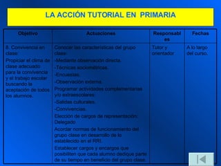 LA  A CCIÓN TUTORIAL  EN  P RIMARIA A lo largo del curso. Tutor y orientador Conocer las características del grupo clase: -Mediante observación directa. -Técnicas sociométricas. -Encuestas. -Observación externa. Programar actividades complementarias y/o extraescolares: -Salidas culturales. -Convivencias. Elección de cargos de representación: Delegado Acordar normas de funcionamiento del grupo clase en desarrollo de lo establecido en el RRI. Establecer cargos y encargos que posibiliten que cada alumno dedique parte de su tiempo en beneficio del grupo clase. 8. Convivencia en clase: Propiciar el clima de clase adecuado para la convivencia y el trabajo escolar buscando la aceptación de todos los alumnos. Fechas Responsables Actuaciones Objetivo 