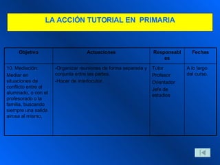 LA  A CCIÓN TUTORIAL  EN  P RIMARIA A lo largo del curso. Tutor Profesor Orientador Jefe de estudios -Organizar reuniones de forma separada y conjunta entre las partes. -Hacer de interlocutor. 10. Mediación: Mediar en situaciones de conflicto entre el alumnado, o con el profesorado o la familia, buscando siempre una salida airosa al mismo. Fechas Responsables Actuaciones Objetivo 
