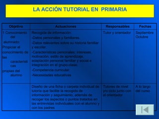 LA  A CCIÓN TUTORIAL  EN  P RIMARIA A lo largo del curso Tutores de nivel y/o ciclo junto con el orientador Diseño de una ficha o carpeta individual de tutoría que facilite la recogida de información y seguimiento, además de recoger los aspectos o puntos tratados en las entrevistas individuales con el alumno y con los padres Septiembre Octubre Tutor y orientador Recogida de información: -Datos personales y familiares. -Datos relevantes sobre su historia familiar y escolar. -Características personales: intereses, motivación, estilo de aprendizaje, adaptación personal familiar y social e integración en el grupo-clase. -Competencia curricular. -Necesidades educativas 1 Conocimiento del alumnado: Propiciar el conocimiento de las características  propias del alumno Fechas Responsables Actuaciones Objetivo 