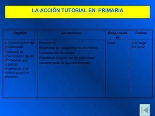 LA  A CCIÓN TUTORIAL  EN  P RIMARIA A lo largo del curso. Tutor Reuniones: Establecer un calendario de reuniones Convocar las reuniones Establecer el guión de las reuniones Levantar acta de las conclusiones 4. Coordinación del profesorado: Potenciar la coordinación de los profesores que impartan enseñanza a un mismo grupo de alumnos. Fechas Responsables Actuaciones Objetivo 