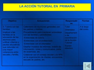 LA  A CCIÓN TUTORIAL  EN  P RIMARIA A lo largo del curso. Tutor Orientador Departamento de coordinación de la Acción Tutorial Equipo directivo Calendario de reuniones generales con los padres y madres: Procedimiento para mantener entrevistas con las familias y periodicidad. -Entrevistas de tutoría. -Entrevistas con el profesorado. -Entrevistas con el orientador. Diseñar modelos de informes, boletín de información, notas y comunicados, parte de ausencias, etc. Colaborar con el consejo escolar y la APA en la organización de charlas, encuentros, escuela de padres, etc. 5. Tutoría con las familias: Implicar a las familias en la educación de los alumnos para unificar criterios y pautas educativas que redunden en una mayor coherencia entre escuela y familia. Fechas Responsables Actuaciones Objetivo 