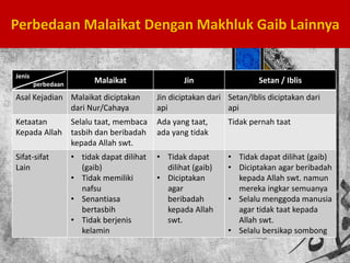 Jenis
perbedaan
Malaikat Jin Setan / Iblis
Asal Kejadian Malaikat diciptakan
dari Nur/Cahaya
Jin diciptakan dari
api
Setan/Iblis diciptakan dari
api
Ketaatan
Kepada Allah
Selalu taat, membaca
tasbih dan beribadah
kepada Allah swt.
Ada yang taat,
ada yang tidak
Tidak pernah taat
Sifat-sifat
Lain
• tidak dapat dilihat
(gaib)
• Tidak memiliki
nafsu
• Senantiasa
bertasbih
• Tidak berjenis
kelamin
• Tidak dapat
dilihat (gaib)
• Diciptakan
agar
beribadah
kepada Allah
swt.
• Tidak dapat dilihat (gaib)
• Diciptakan agar beribadah
kepada Allah swt. namun
mereka ingkar semuanya
• Selalu menggoda manusia
agar tidak taat kepada
Allah swt.
• Selalu bersikap sombong
Perbedaan Malaikat Dengan Makhluk Gaib Lainnya
 