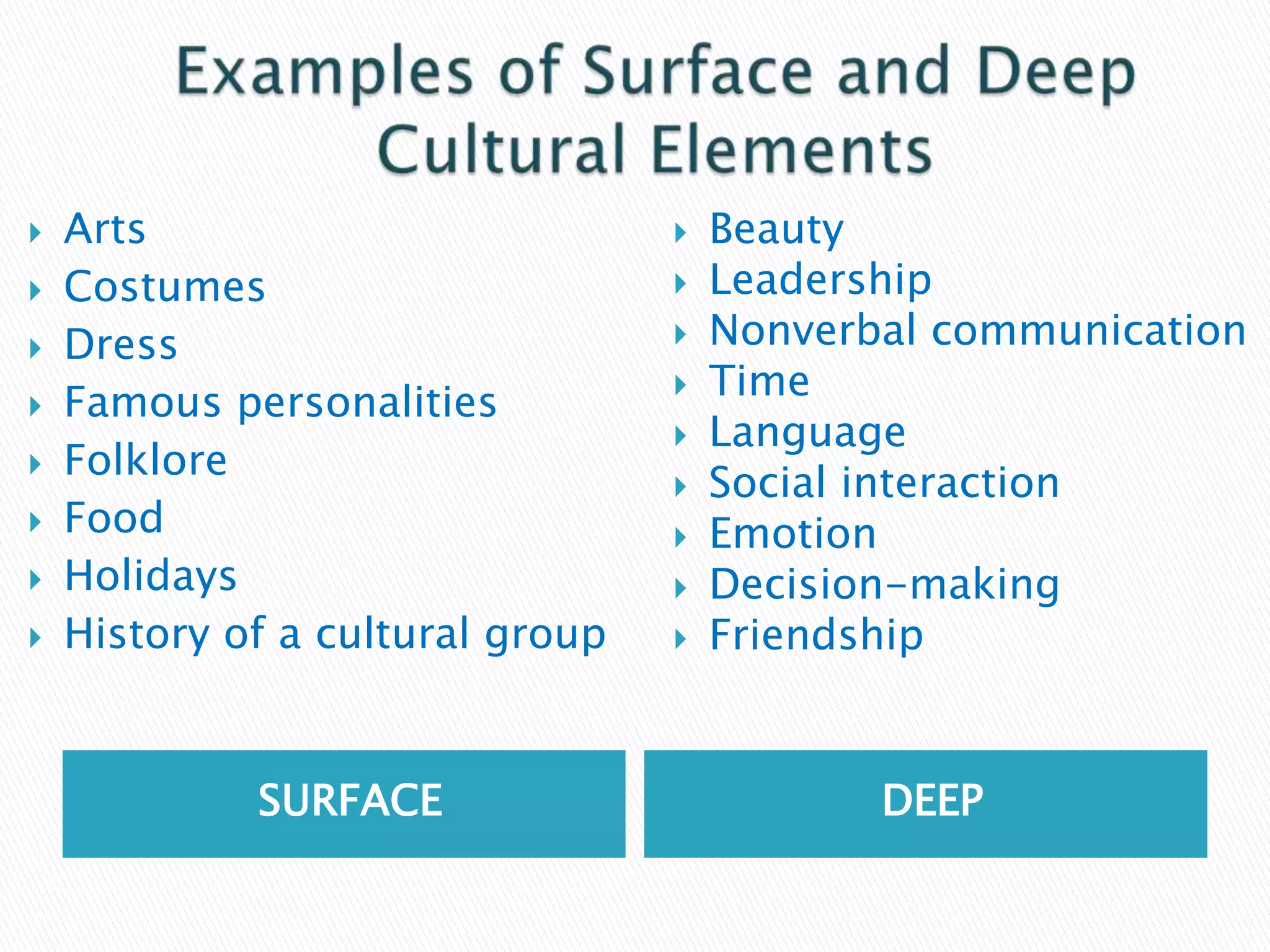 








Arts
Costumes
Dress
Famous personalities
Folklore
Food
Holidays
History of a cultural group

SURFACE












Beauty
Leadership
Nonverbal communication
Time
Language
Social interaction
Emotion
Decision-making
Friendship

DEEP

 
