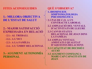 FITES ACONSEGUIDES 1.- MILLORA OBJECTIVA DE L’ESTAT DE SALUT 2.- MAJOR SATISFACCIÓ EXPRESSADA EN RELACIÓ 2.1.- AL TREBALL 2.2.- A L’OCI 2.3.- A LA FAMÍLIA 2.4.- A L’ÀMBIT RELACIONAL 3.- AUGMENT AUTONOMÍA PERSONAL QUÈ S’OBSERVA? 1.-DISMINUEIX SIMPTOMATOLOGIA PSICOSOMÀTICA 2.1 PAS DE C.O. A UN CONTRACTE LABORAL 2.2 AMPLIACIÓ DEL VENTALL D’ACTIVITATS DE LLEURE 2.3 CANVIS STATUS RELACIONAL DE JOAN DINS LA FAMÍLIA 2.4 AMPLIA VENTALL AMISTATS I QUALITAT D’AQUESTES RELACIONS 3.1 CAPACITAT DE DECISIÓ I ACCIÓ 3.2 AUGMENT CONFIANÇA MARE CAP CAPACITATS DE JOAN 