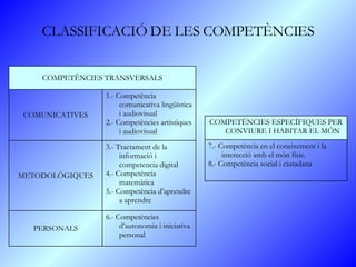 CLASSIFICACIÓ DE LES COMPETÈNCIES 6.- Competències d’autonomia i iniciativa personal PERSONALS 3.- Tractament de la informació i competencia digital 4.- Competència matemàtica 5.- Competència d’aprendre a aprendre METODOLÒGIQUES 1.- Competència comunicativa lingüística i audiovisual 2.- Competències artístiques i audiovisual COMUNICATIVES COMPETÈNCIES TRANSVERSALS 7.- Competència en el coneixement i la interecció amb el món físic. 8.- Competència social i ciutadana COMPETÈNCIES ESPECÍFIQUES PER CONVIURE I HABITAR EL MÓN 